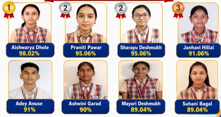 लोटस इंग्लिश स्कूलची विद्यार्थिनी ऐश्वर्या ढोले ९८.२ टक्के गुणांसह प्रथम